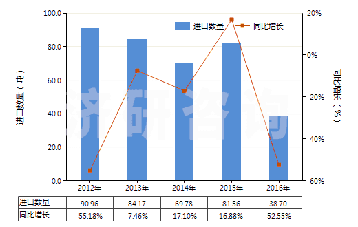 2012-2016年中國水楊酸、水楊酸鈉(HS29182110)進口量及增速統(tǒng)計